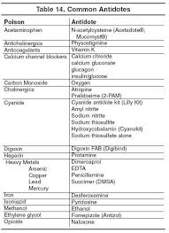 Common Medication Antidotes Pediatric Nursing Pediatric Medicine Pharmacology Nursing