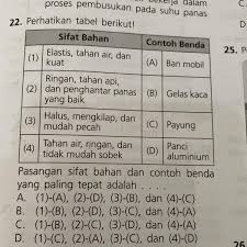 Sesungguhnya aku ini adalah allah, tidak ada tuhan selain aku, maka sembahlah aku dan dirikanlah shalat untuk mengingat aku. 22 Perhatikan Tabel Berikut Sifat Bahan Contoh Benda Elastis Tahan Air Dan Kuat A Ban Brainly Co Id