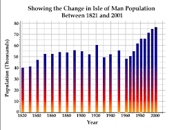 Population, total in isle of man was reported at 84584 in 2019, according to the world bank collection of development indicators, compiled from officially recognized sources. Isle Of Man Guide Changes In Isle Of Man Population 1821 2001