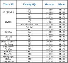 Bảng Gia Vang 9999 Gia Vang Hom Nay 31 1 Gia Vang Sjc Pnj 18k 24k