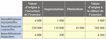 Tableau De Financement Cours Et Exercice Corrige En 2020 Tableau De Financement Cours De Comptabilite Analyse Financiere