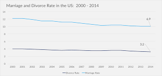 These numbers are changing pretty quickly, and thee are some differences from year to year. Divorce Statistics And Facts What Affects Divorce Rates In The U S