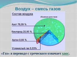 Kakogo Veshestva Bolshe Drugih Vhodit V Sostav Vozduha A Vodorod B Kislorod V Uglekislyj Shkolnye Znaniya Com