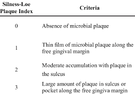 Silness Loe Plaque Index Download Table