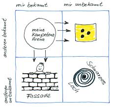 Das Johari Fenster Ist Ein Verbreitetes Werkzeug Zur Analyse Der Kommunikation Kommunikation Gewaltfreie Kommunikation Flipchart Gestalten