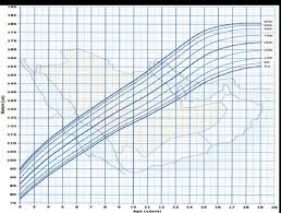 Stature For Age Percentiles Boys 2 To 19 Years Download