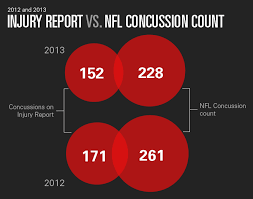 The study analyzed 266 deceased football players, 223 of whom had cte and 43 of whom did not. What We Ve Learned From Two Years Of Tracking Nfl Concussions Concussion Watch Frontline Pbs Official Site