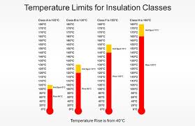 Understanding Insulation Class Temperature