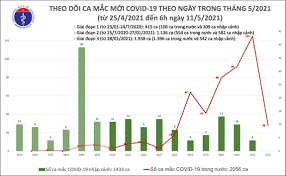 Nhiều hoạt động vận tải ở hải dương được trở lại hoạt động bình thường từ hôm nay. Cáº­p Nháº­t Tinh Hinh Dá»‹ch Covid 19 Ngay 11 5 Cac CÆ¡ Sá»Ÿ Y Táº¿ Cáº§n