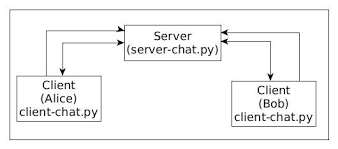 Recent times have shown the need for chat applications for mobile as 70% of the visits on the digital news comes from mobile devices. Developing Chat Application In Python With Source Code