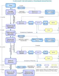 Flowchart Basic Procedure Trademark Patent Design Law