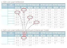 surprised engineered floor joists span table refpacuv top