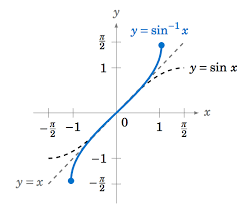 To find the domain and range of inverse trigonometric functions, switch the domain and range of the original functions. 1 8 Limits And Continuity Of Inverse Trigonometric Functions Mathematics Libretexts