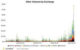 The ether the hypothetical medium formerly believed to fill all space and to support the propagation of electromagnetic waves. Market Wrap Bitcoin Hits 40k Again While Ether Volume Is Erupting This Year Coindesk