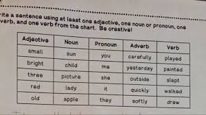 Pronouns are short words and can do everything that nouns can do and are one of the building blocks of a sentence. Write A Sentence Using At Least One Adjective One Noun One Pronoun And One Adverbs One Verb From Brainly Com
