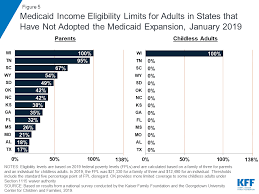 where are states today medicaid and chip eligibility levels