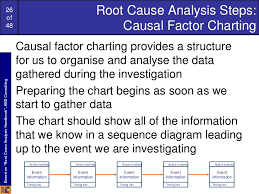 Casual Factor Charting
