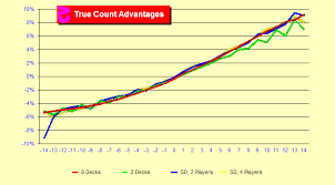 Blackjack True Count Advantage