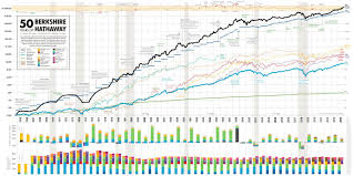 50 Years Of Berkshire Hathaway Wall Print Max Olson