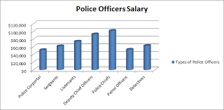 Depending On A Police Officer S Rank They Can Make Up To 114 000 Check Out Http Www Howmuchdowemake Com How M Police Officer Salary Officer Police Officer
