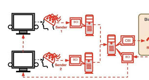 The First Social Network Of Brains Lets Three People Transmit Thoughts To Each Other S Heads Problem Solving Social Network Science And Nature