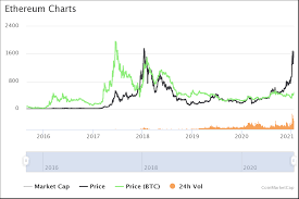 Bitcoin is the more mainstream and stable of the two, although the bullish sentiment among experts in the field appears to have only grown over the last year for ethereum. What Explains Eth Appreciation Spikes Over Bitcoin Historical Price Chart Analysis Ethereum Stack Exchange