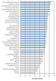 data deniers delight the mormon gender gap is unremarkable