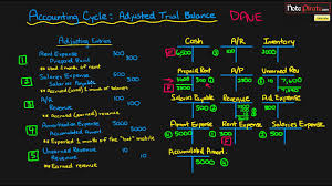 Preparing An Adjusted Trial Balance Financial Accounting
