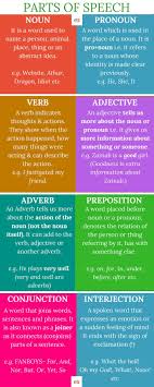 8 Parts Of Speech Definitions And Examples In English Learn English Words English Vocabulary Words Parts Of Speech