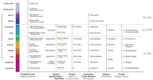 The Development Of Ken Wilbers Thought Phase 5 Integral