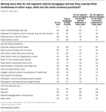 Nontheistic judaism has been a big topic of discussion recently. Jewish Practices And Customs In The U S Pew Research Center