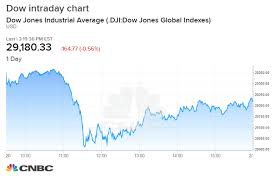 Complete stock market coverage with breaking news, analysis, stock quotes, before & after hours market data top investor. Stock Market Live Updates Dow Down 130 After Sudden Midday Drop Gold 7 Year High E Trade Surges