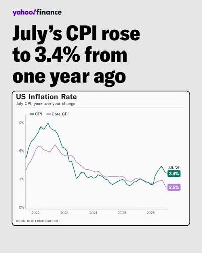 The latest inflation data shows that CPI