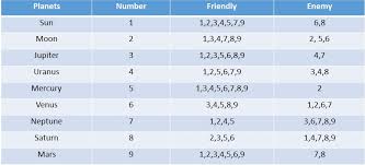 Numerology alphabets and corresponding numbers. Find Your Lucky Mobile Number With The Help Of Numerology