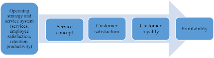 Getting in direct communication with your customers and collecting accurate feedback is one of the efficient this customer satisfaction survey template helps you to achieve exactly that! Sustainability Free Full Text The Service Quality Dimensions That Affect Customer Satisfaction In The Jordanian Banking Sector Html