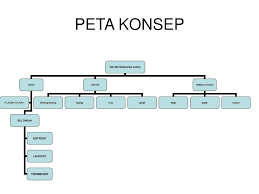 Proyeksi yang digunakan untuk suatu peta sangat bergantung pada tujuan dibuatnya peta tersebut, oleh karena itu, terdapat banyak sekali sistem proyeksi. Ppt Peta Konsep Powerpoint Presentation Free Download Id 882823