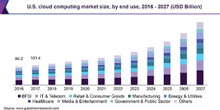 Cloud Computing Market Worth 765 6 Billion By 2027 Grand View Research Inc In 2020 Clouds Unit Fourth Industrial Revolution Cloud Computing