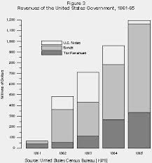 The Economics Of The Civil War