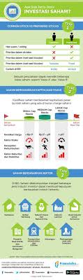 Jenis Jenis Investasi Saham Investasi Keuangan Infografis
