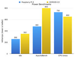 Orange Pi Plus 2e Vs Raspberry Pi 3 B Review Odroid C2 Compared To Raspberry Pi 3 And Orange Pi Plus Jeff Geerling