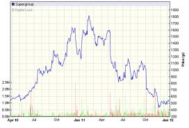 Its Time To Buy Supergroup Moneyweek