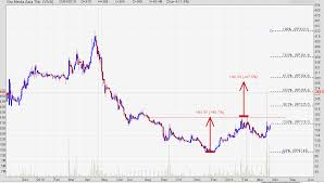 chart pattern saham viva investing com