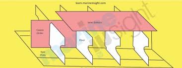 The height of the bilge keel from the ship's keel is used to ensure there is sufficient vertical clearance available during docking and undocking. Importance Of Ship S Keel And Types Of Keel