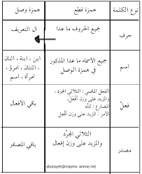 همزة القطع والوصل Google Search Learn Arabic Language Arabic Language Arabic Langauge