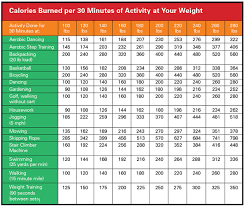 Calorie Burn Chart Misc Stuff Burn Calories Calories