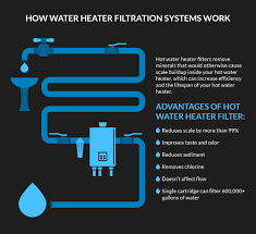 The media retains most solid matter while permitting the water to pass. Water Heater Filtration How Do These Systems Work C C Slab Leak And Plumbing