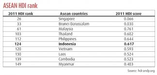 According to the world bank's human capital index, malaysia ranks 55th out of 157 countries. Ki Media2 Ki Media Cambodia S Human Development Index Hdi Even Lower Than That Of Laos Ki Media