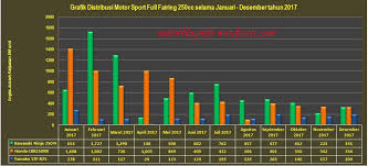 10 motor 250cc terbaik 2021 mari support channel otomania pro. Ninja 250 Vs Cbr250rr Vs R25 Mana Yang Terlaris Di Tahun 2017 Untuk Sport Fairing 250cc Motor Blog Info