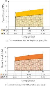Gd express sdn bhd no 19 jalan tandang, 46050 petaling jaya, selangor darul ehsan malaysia. Influence Of Spherical And Crushed Waste Cathode Ray Tube Crt Glass On Lead Pb Leaching And Mechanical Properties Of Concrete Sciencedirect