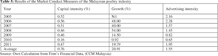 All data are based on 6,985 salary surveys. Pdf Curve Market Conduct Advertising Salas Ratio Capital Intensity Industry Sales Growth Market Performance Return Semantic Scholar